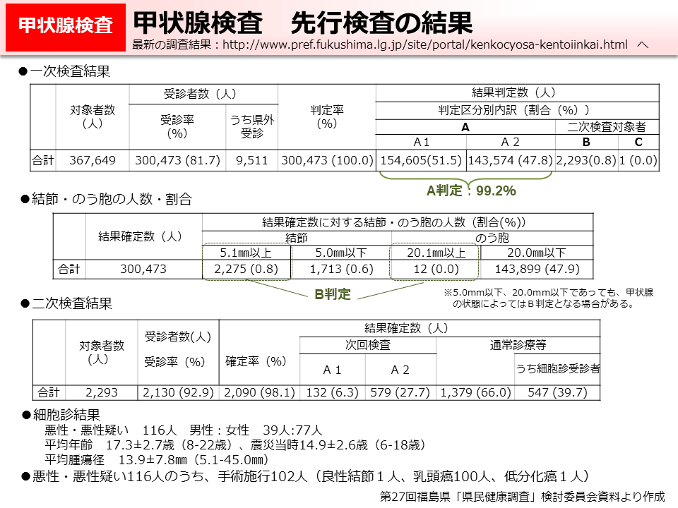 甲状腺検査　先行検査の結果