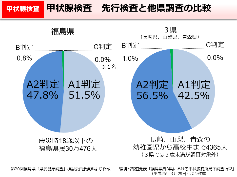 甲状腺検査　先行検査と他県調査の比較