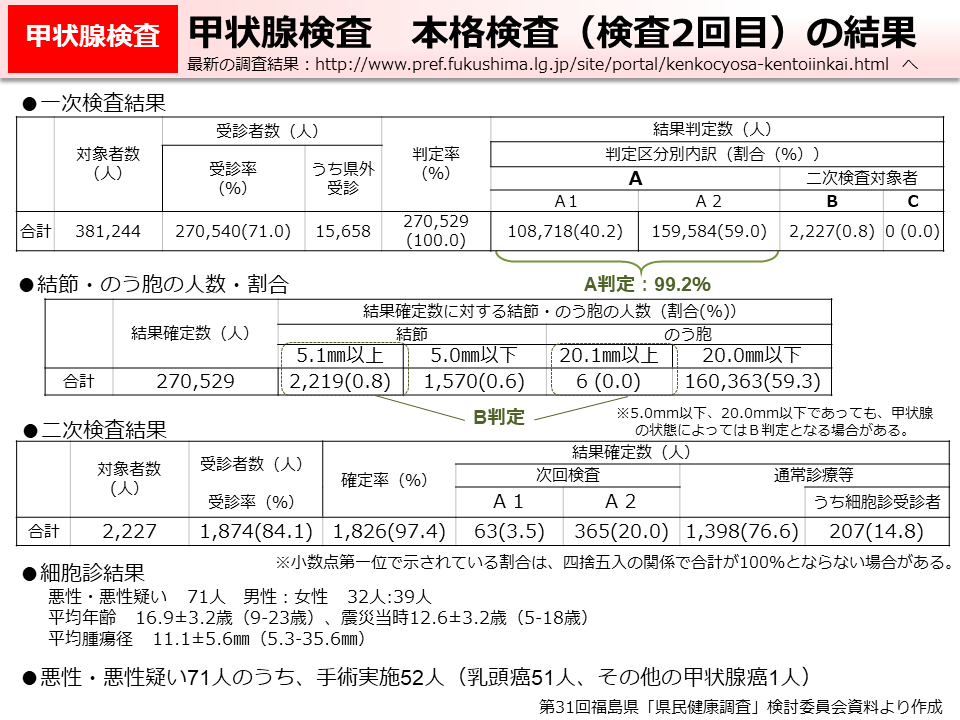 甲状腺検査　本格検査（検査2回目）の結果