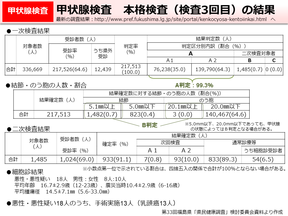 甲状腺検査　本格検査（検査3回目）の結果