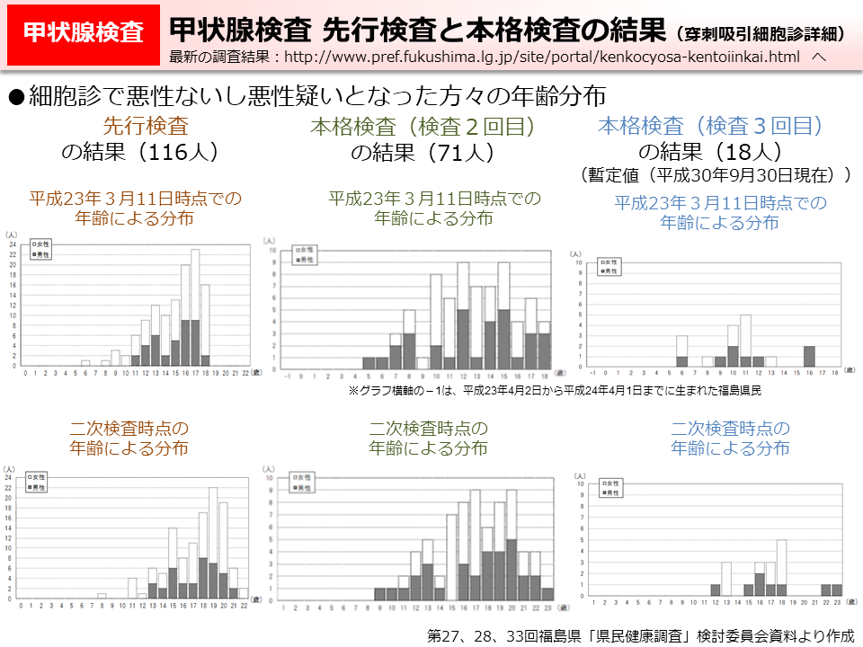 甲状腺検査　先行検査と本格検査の結果（穿刺吸引細胞診詳細）