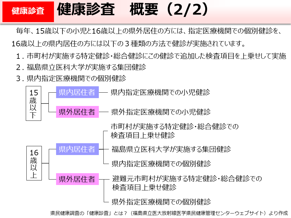 健康診査　概要（2/2）