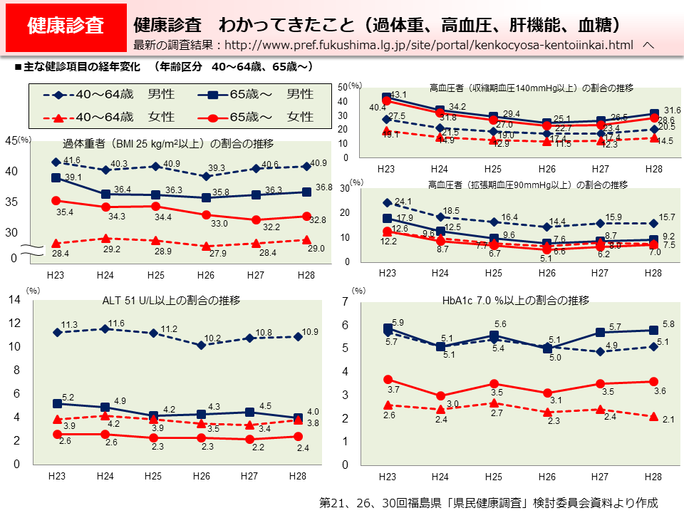 健康診査　わかってきたこと（過体重、高血圧、肝機能、血糖）