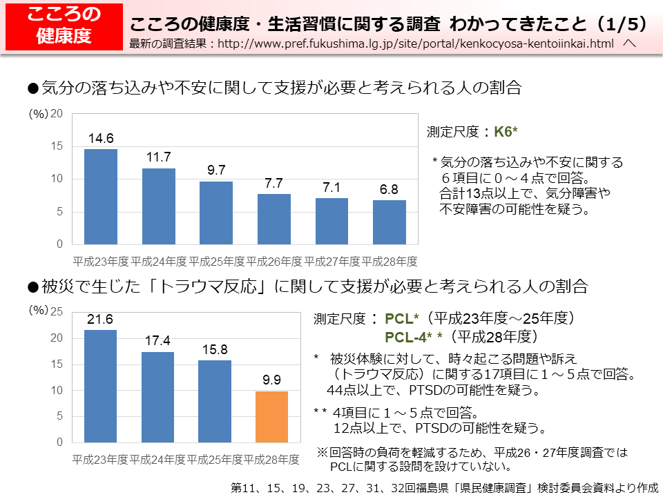 こころの健康度・生活習慣に関する調査　わかってきたこと（1/5）