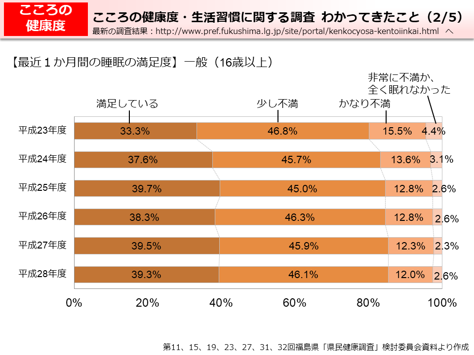 こころの健康度・生活習慣に関する調査　わかってきたこと（2/5）