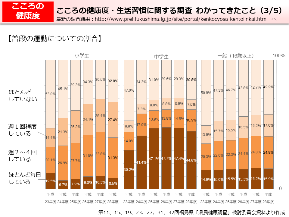 こころの健康度・生活習慣に関する調査　わかってきたこと（3/5）