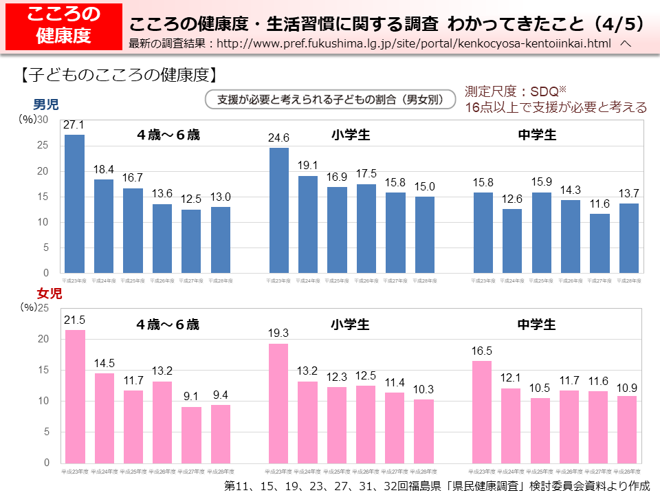 こころの健康度・生活習慣に関する調査　わかってきたこと（4/5）