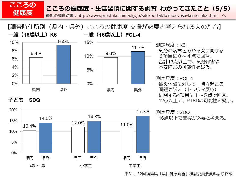 こころの健康度・生活習慣に関する調査　わかってきたこと（5/5）