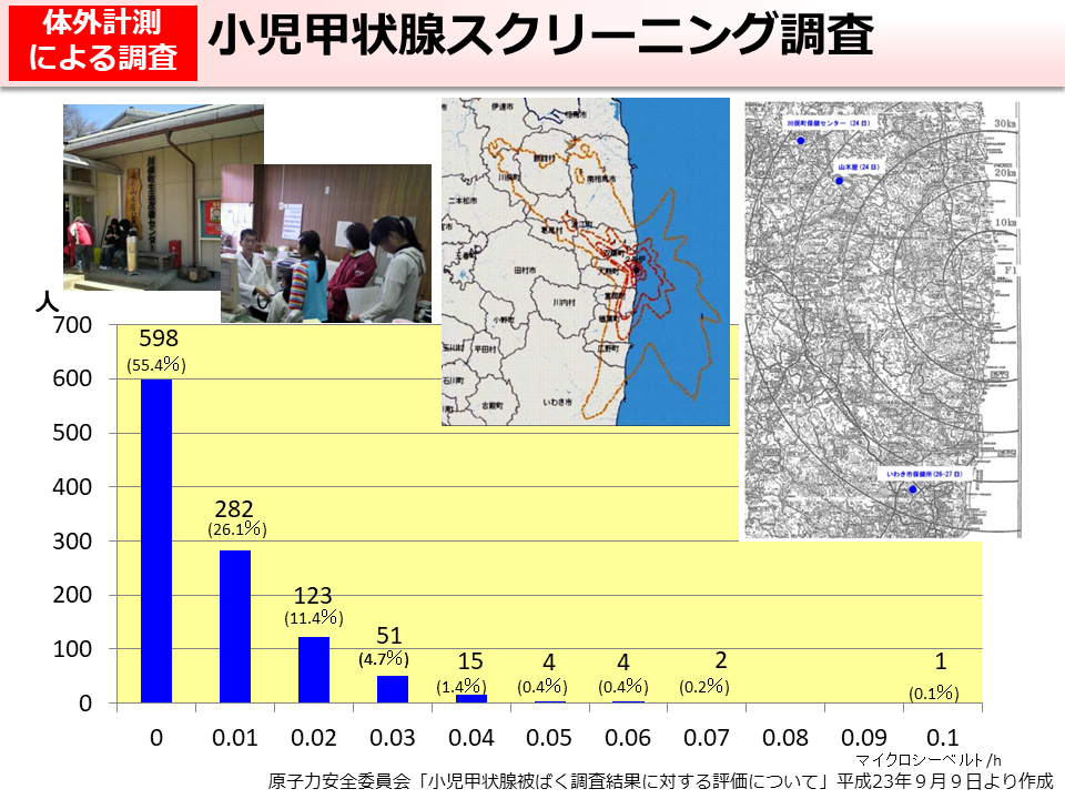 小児甲状腺スクリーニング調査