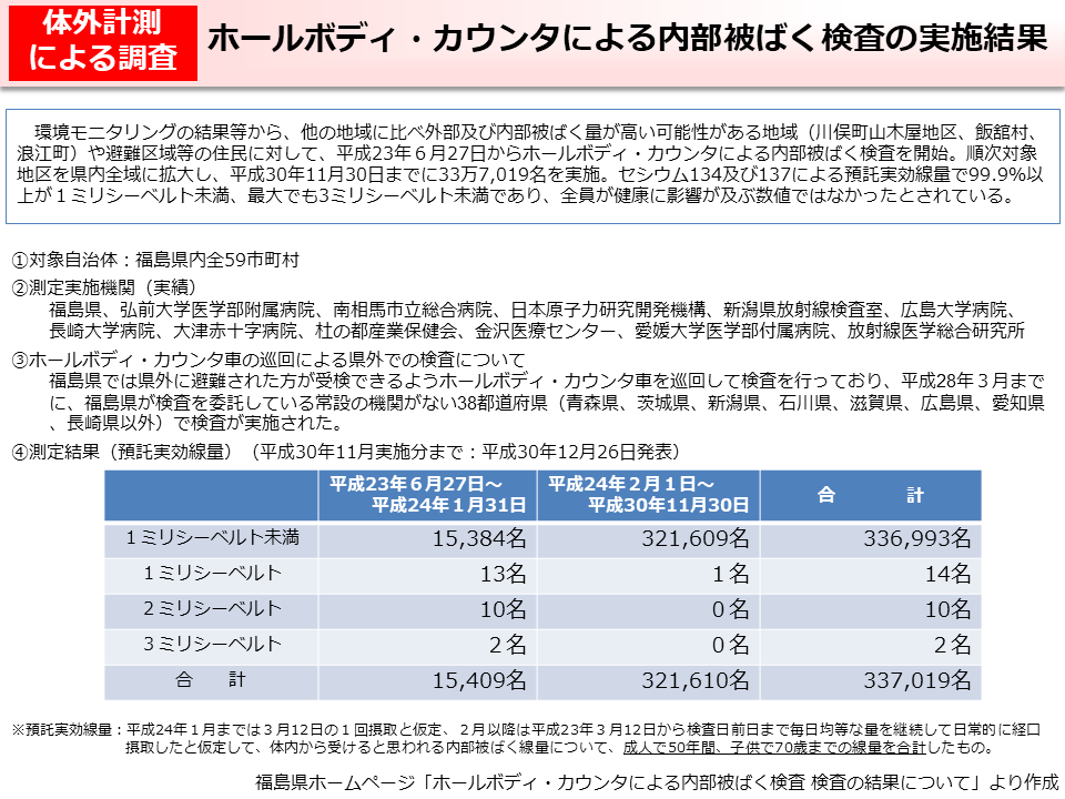 ホールボディ・カウンタによる内部被ばく検査の実施結果