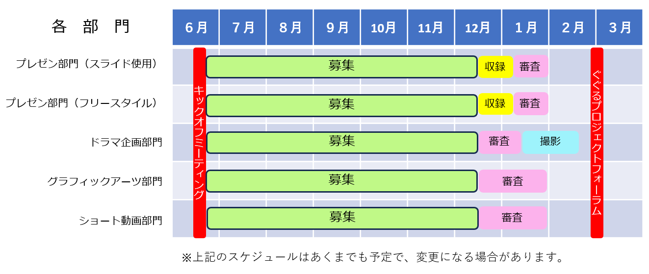 各部門の募集、収録、審査、撮影のスケジュール