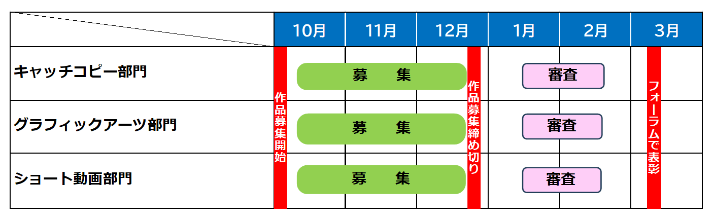 各部門の募集、収録、審査、撮影のスケジュール