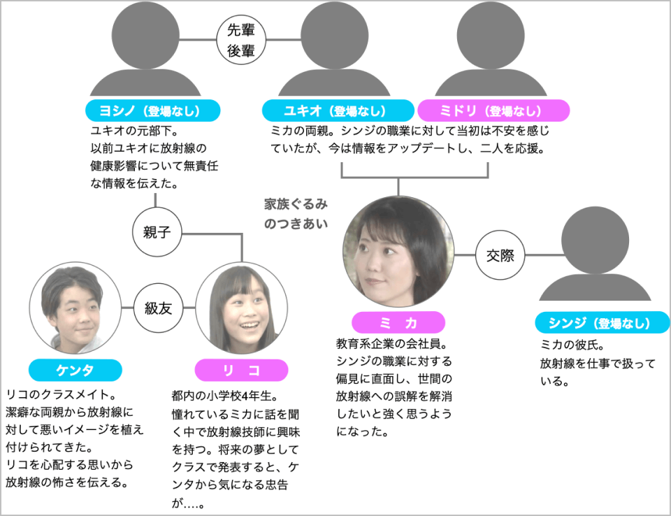 映像化における登場人物の相関図