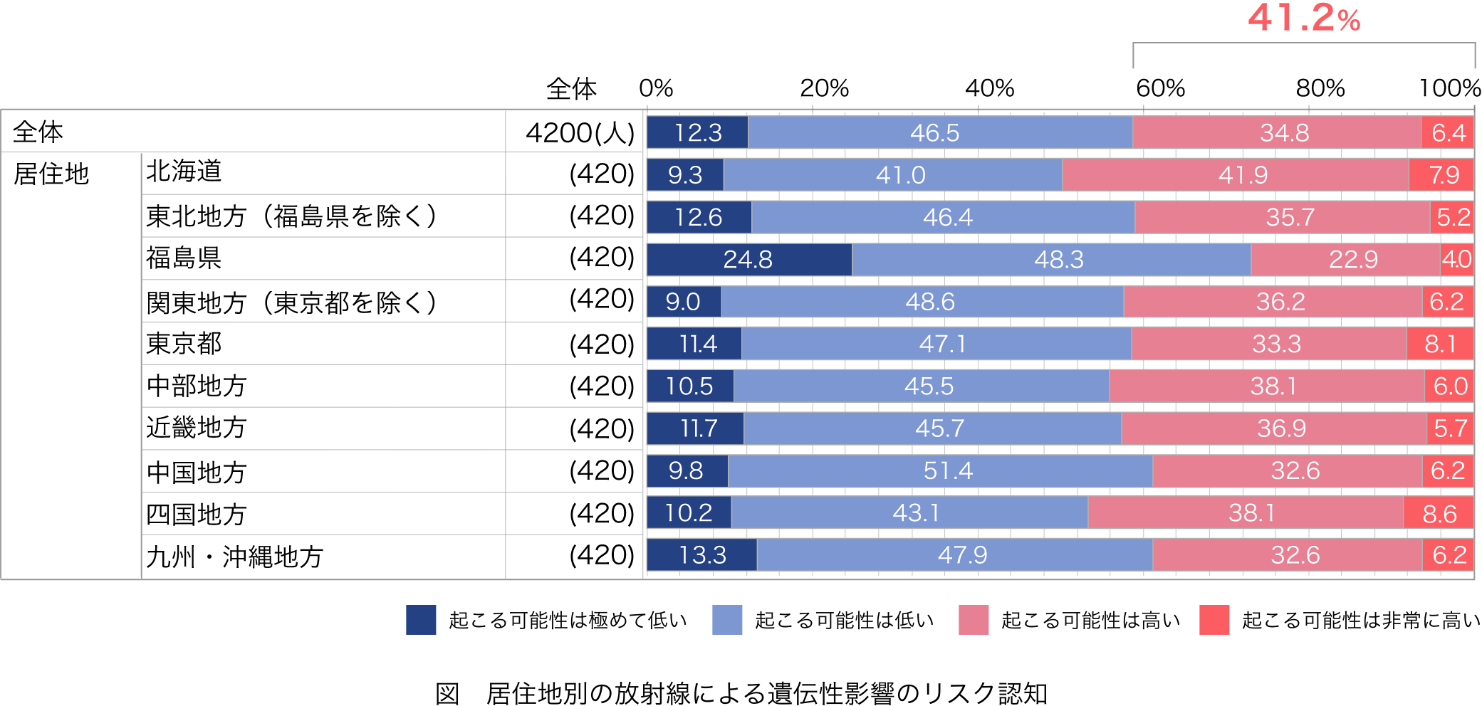 図　居住地別の放射線による遺伝性影響のリスク認知