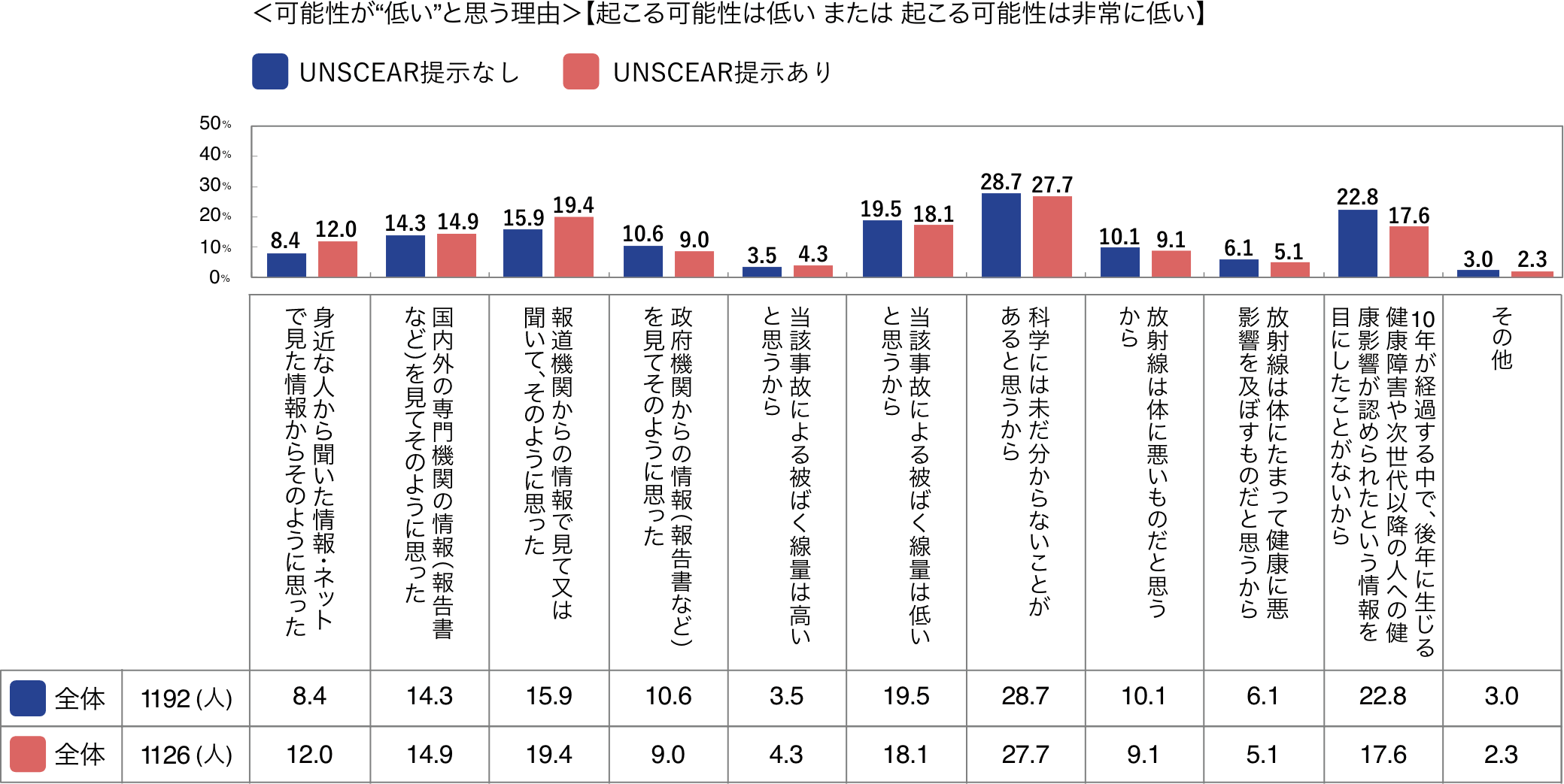 図　＜可能性が“低い”と思う理由＞【起こる可能性は低い または 起こる可能性は非常に低い】