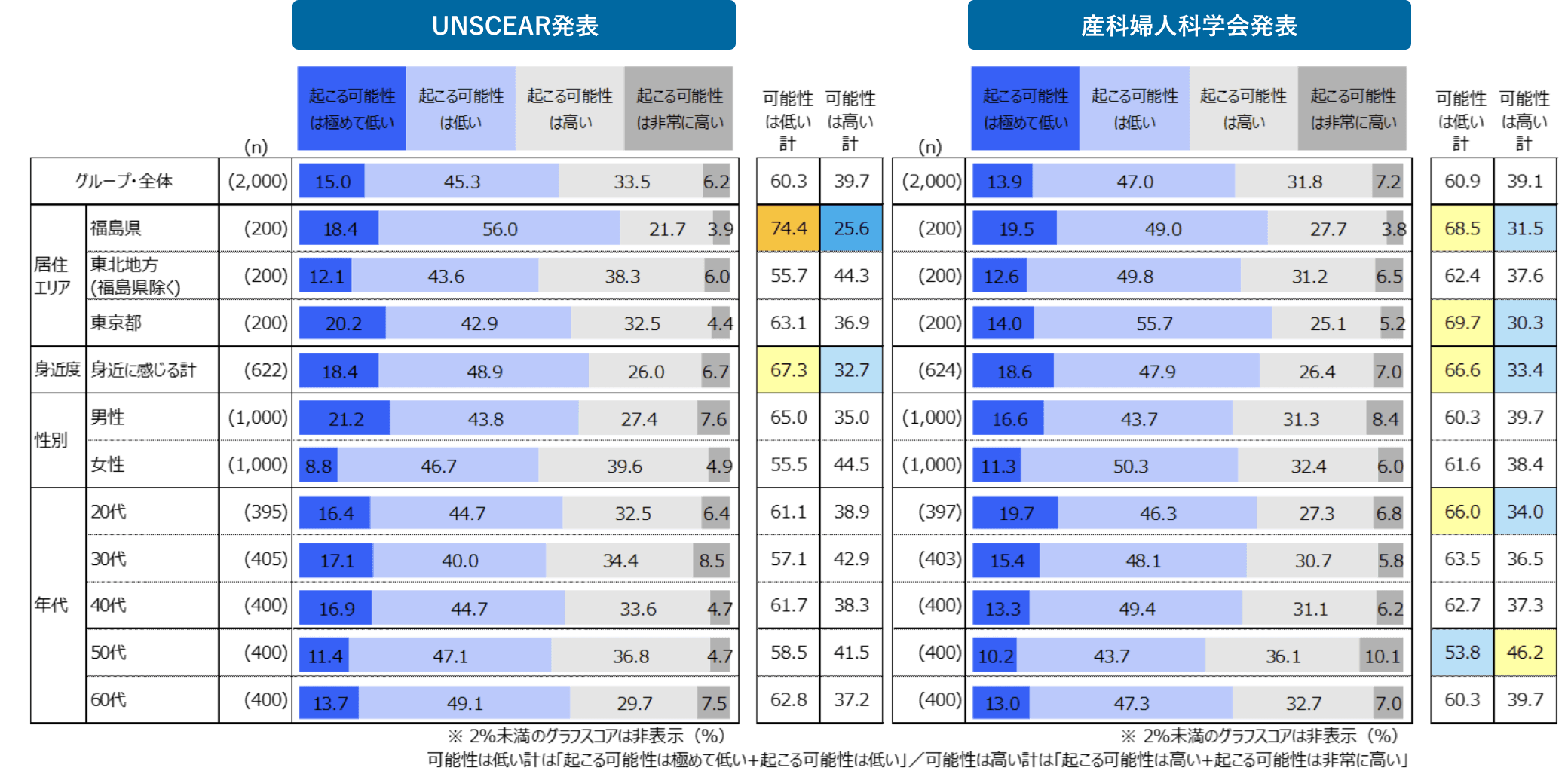 図 UNSCEAR発表/産科婦人科学会発表