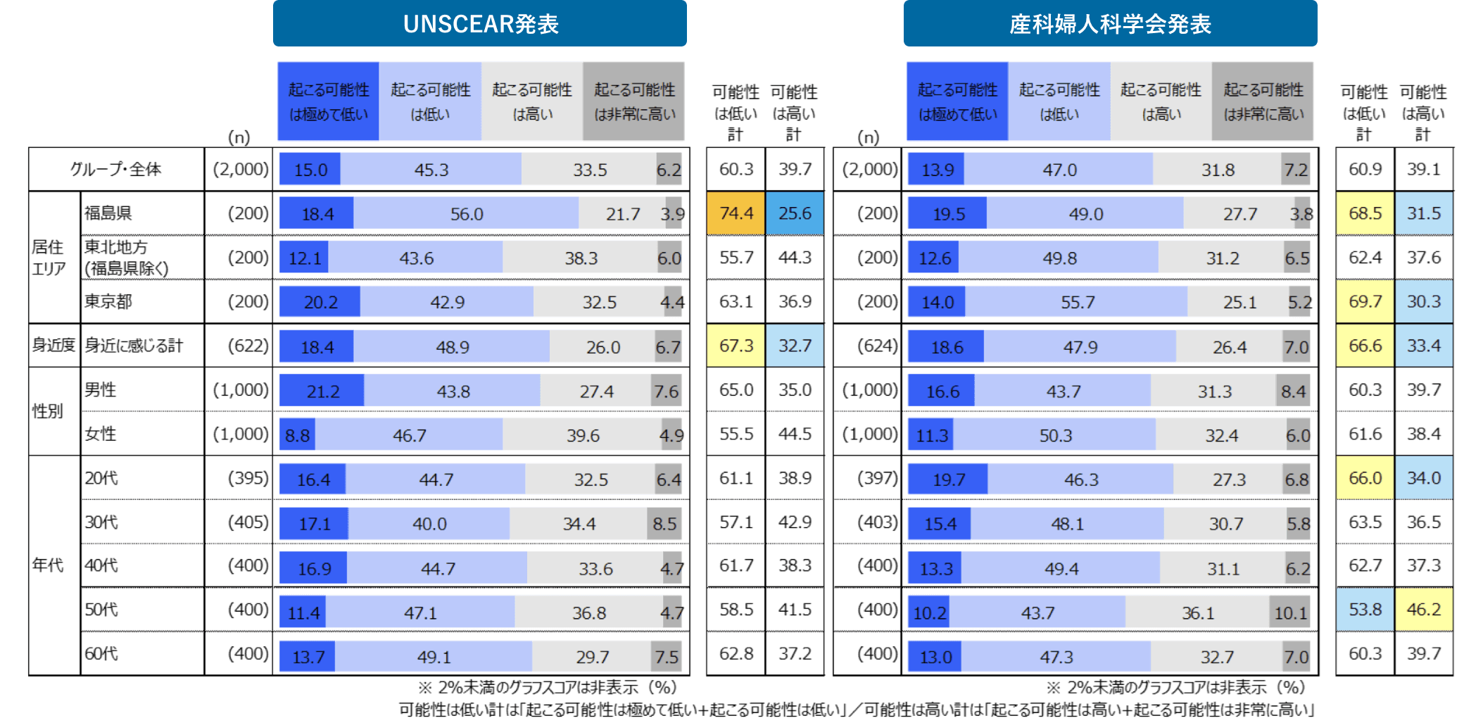 図　UNSCEAR発表／産科婦人科学会発表