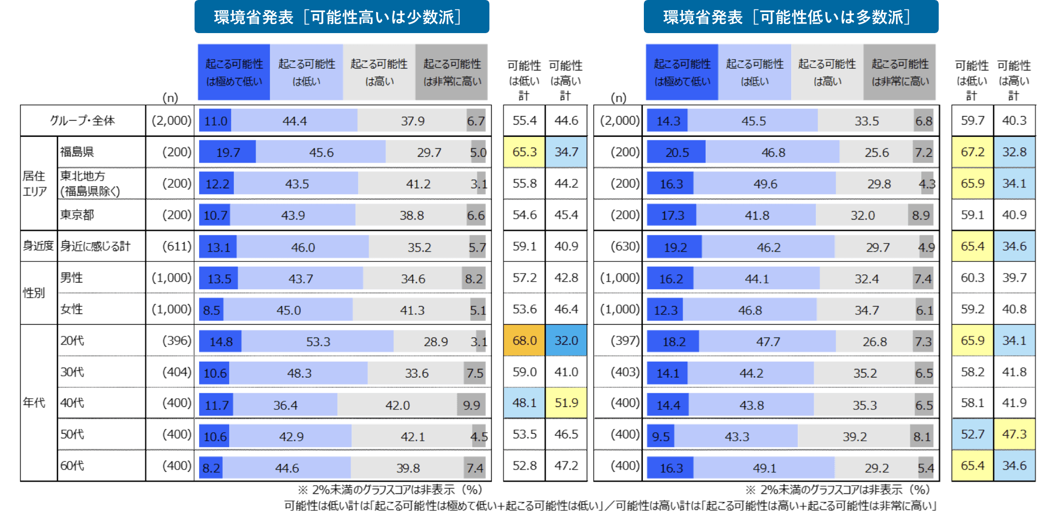 図　環境省発表［可能性高いは少数派］／環境省発表［可能性低いは多数派］