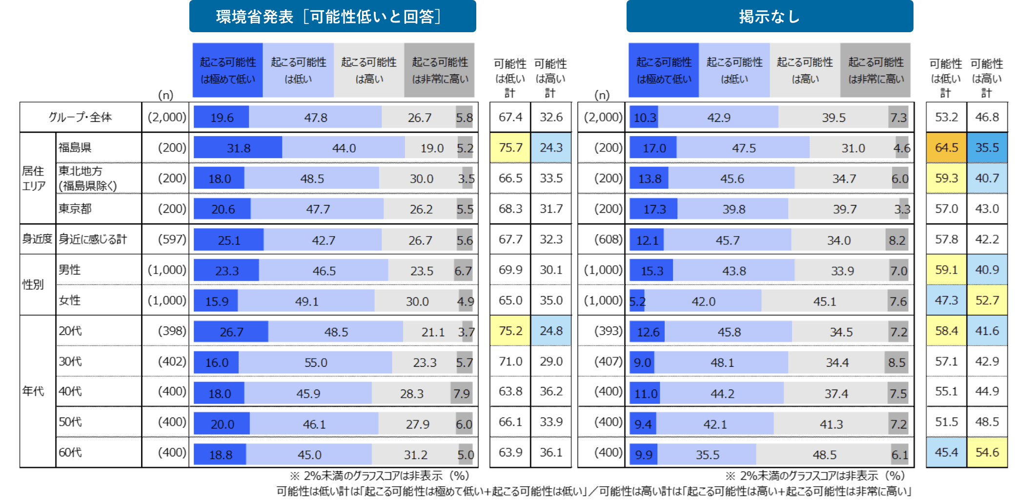 図　環境省発表［可能性低いと回答］／掲示なし