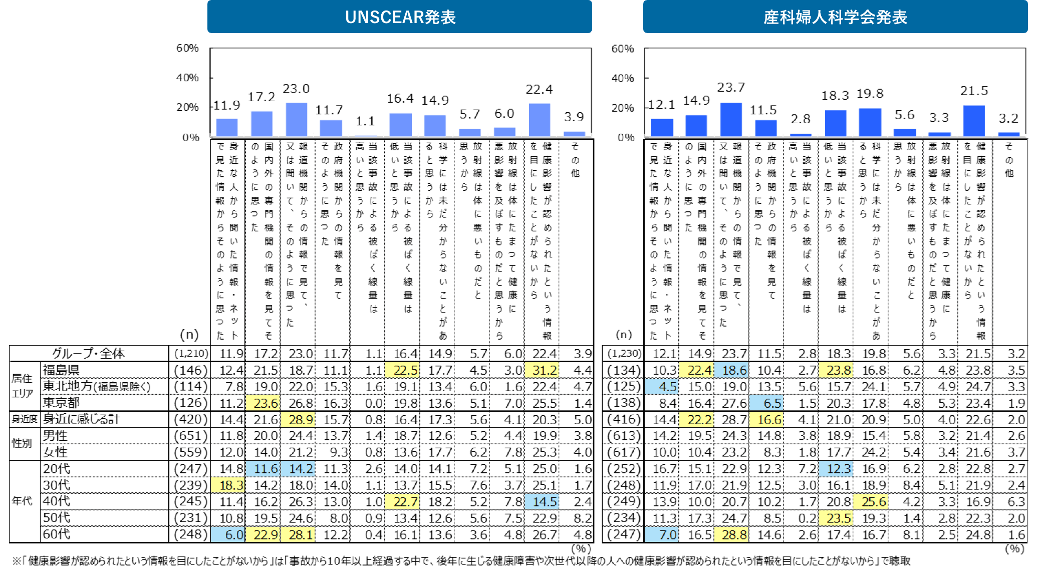 図 UNSCEAR発表/産科婦人科学会発表