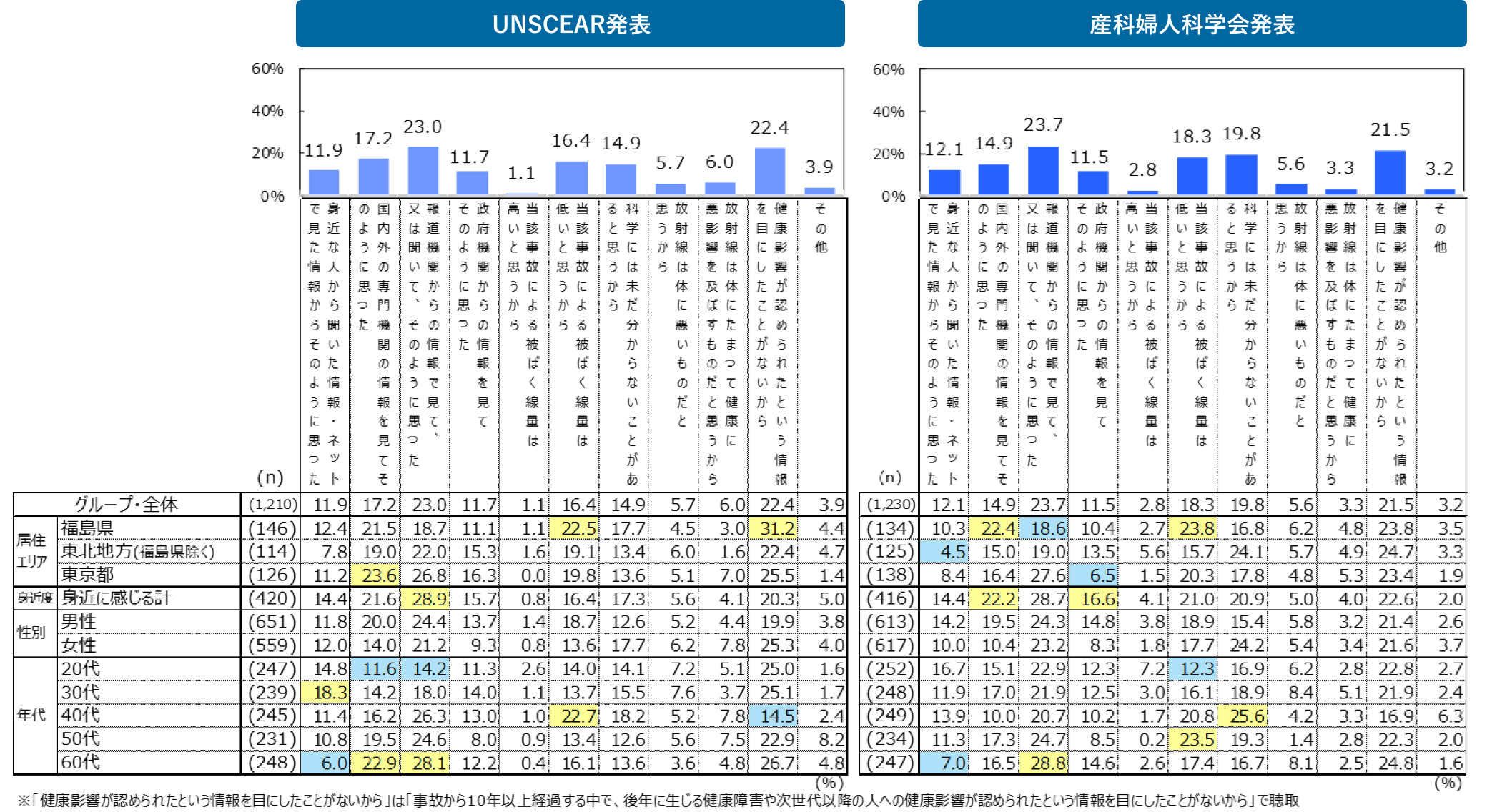 図　UNSCEAR発表／産科婦人科学会発表