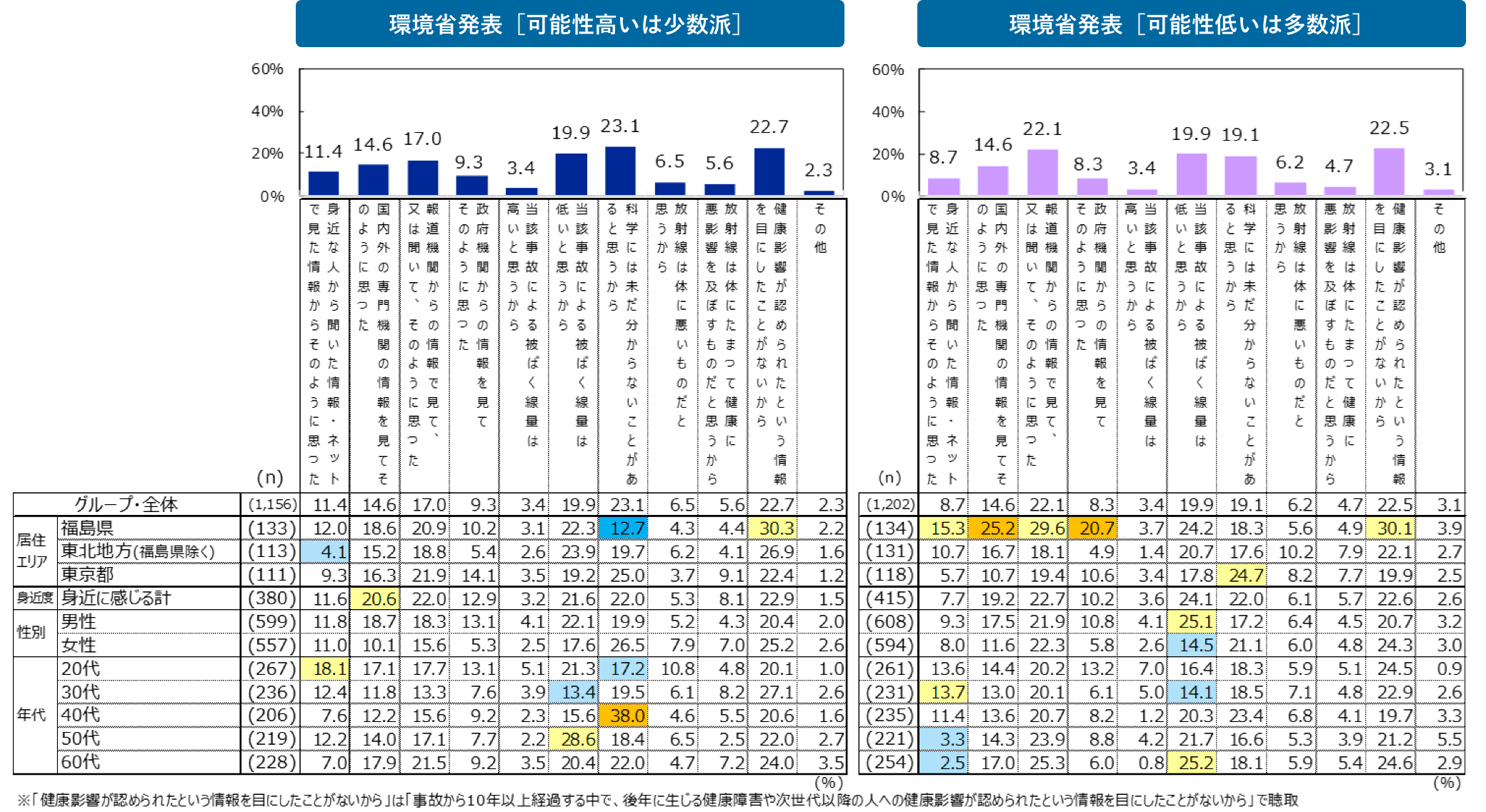 図　環境省発表［可能性高いは少数派］／環境省発表［可能性低いは多数派］