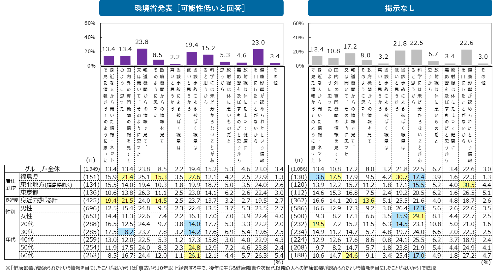 図　環境省発表［可能性低いと回答］／掲示なし