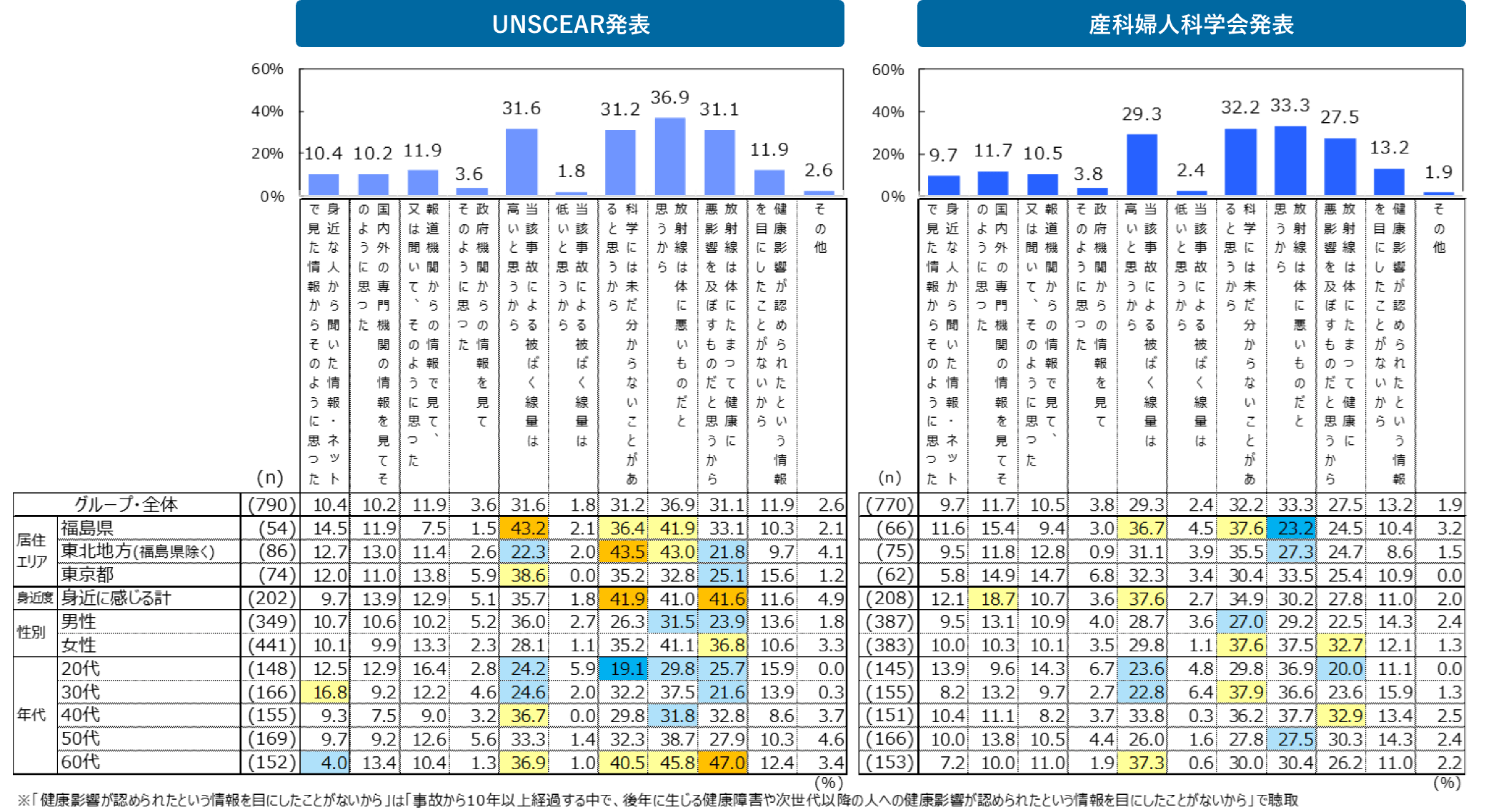 図 UNSCEAR発表/産科婦人科学会発表