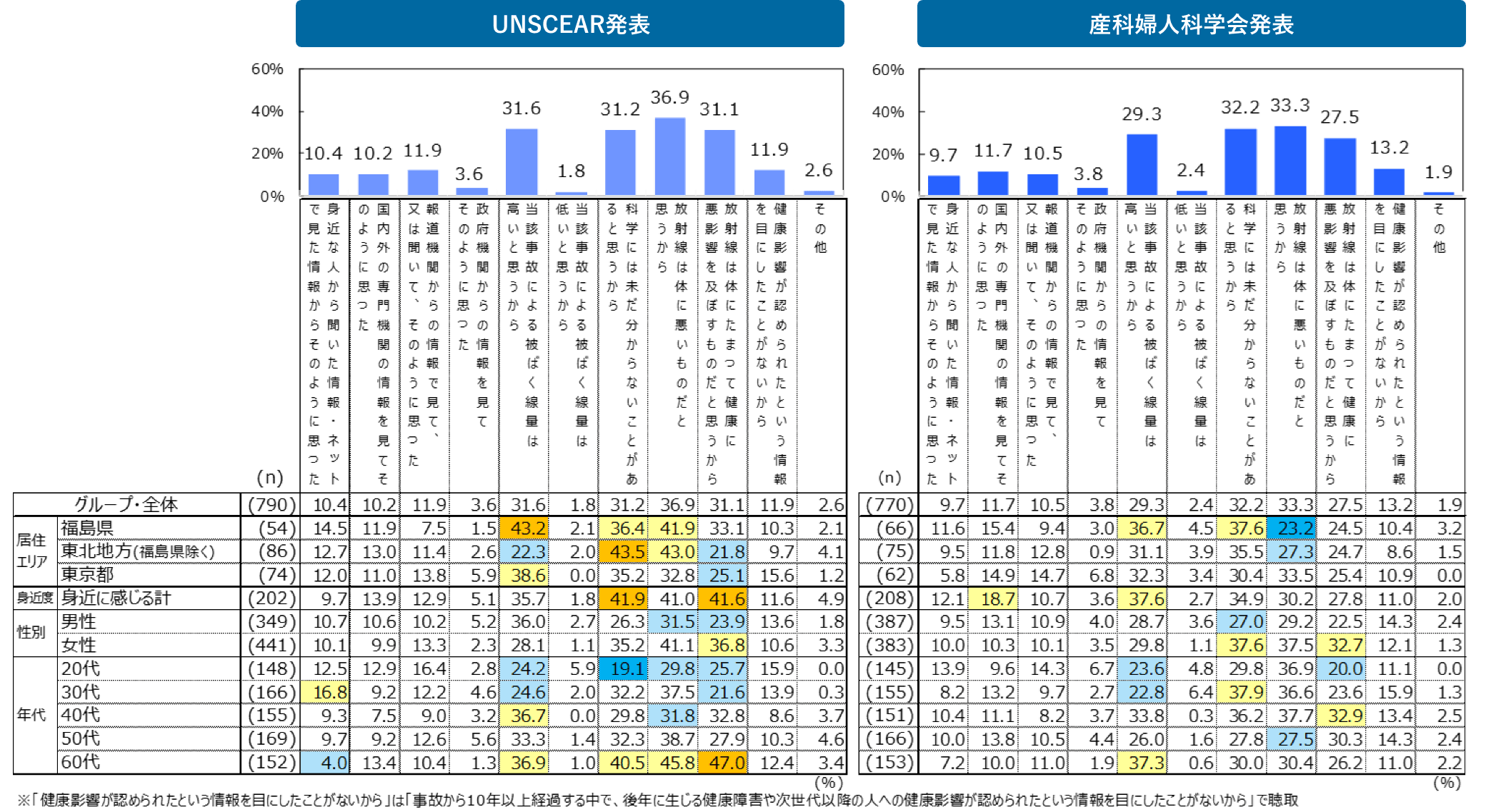 図　UNSCEAR発表／産科婦人科学会発表