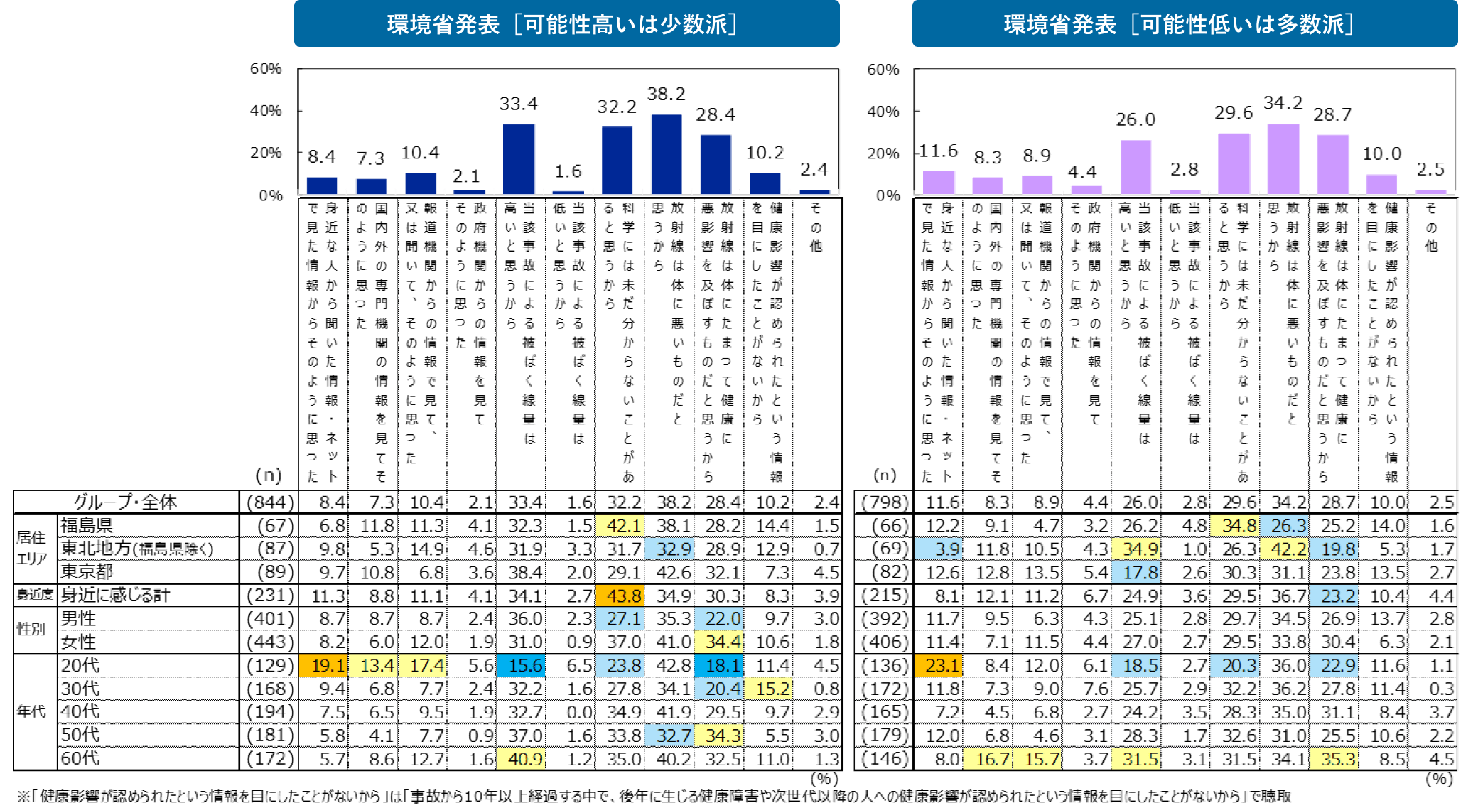 図　環境省発表［可能性高いは少数派］／環境省発表［可能性低いは多数派］