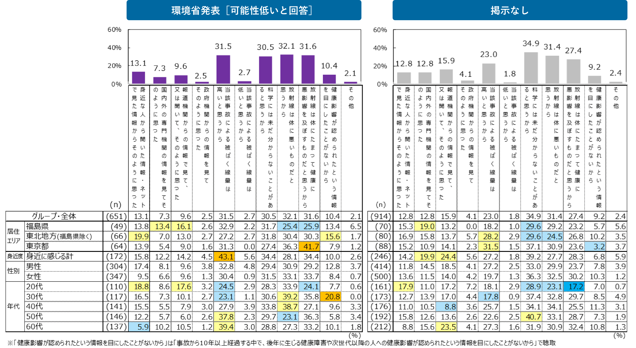 図　環境省発表［可能性低いと回答］／掲示なし