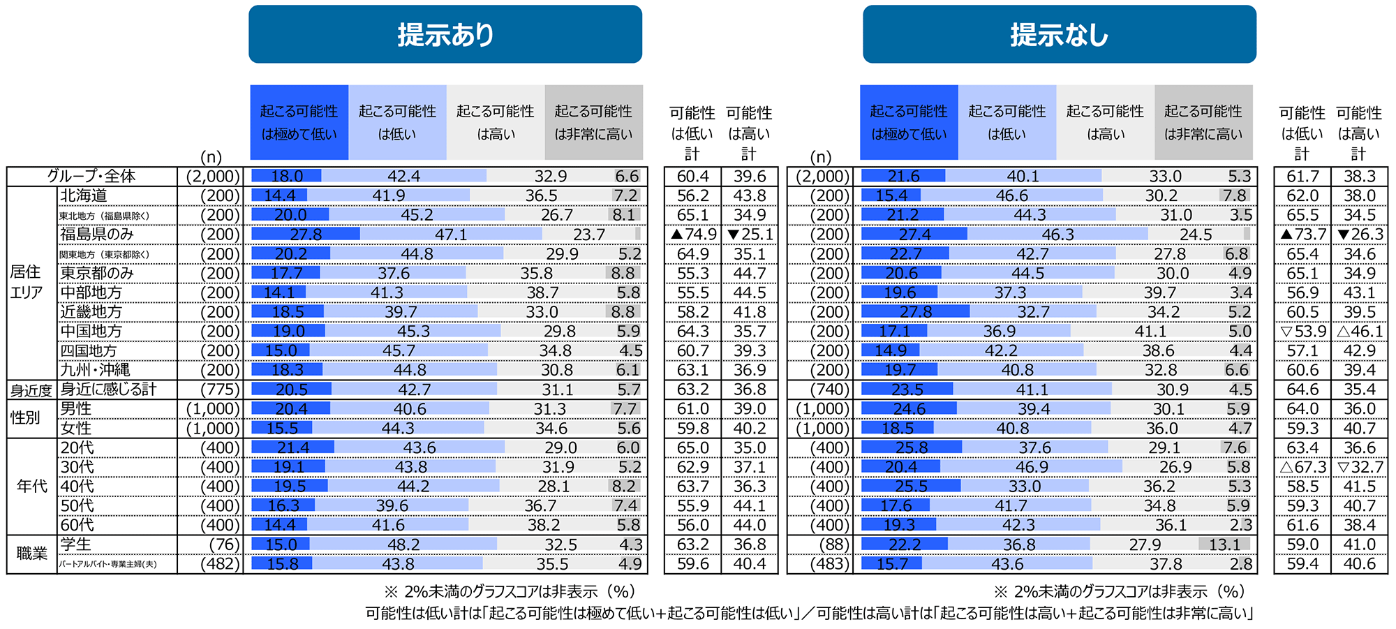 図 自身の意識(提示あり/提示なし)