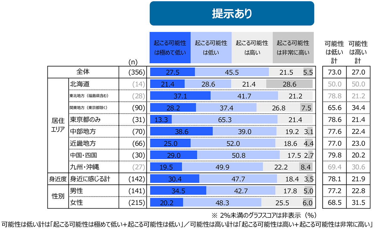 図 15~18歳・自身の意識(提示あり)