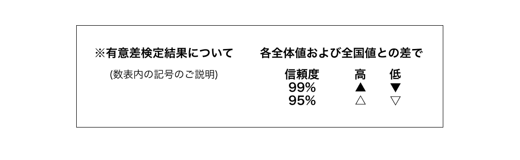 有意差検定結果について
