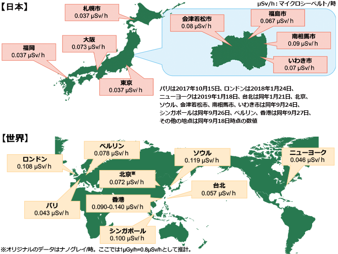 主要都市の空間線量率の測定結果の図