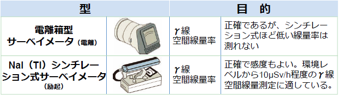 空間線量率を図るサーベイメーターの例の図