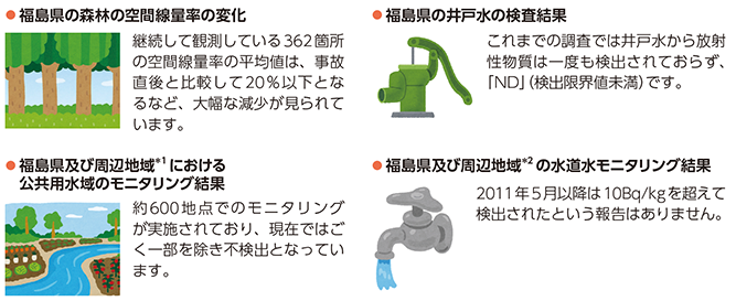 総合モニタリング計画によって実施されているモニタリング結果の図