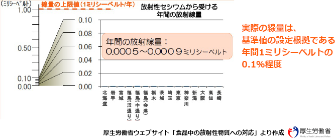 流通食品での調査(マーケットバスケット調査)の図