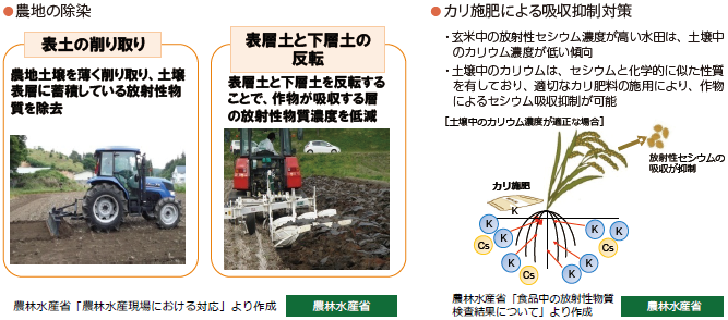 農産物に係る放射性物質の移行低減対策の図