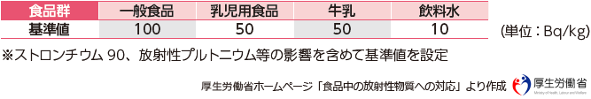 放射性セシウムの現行基準値の図