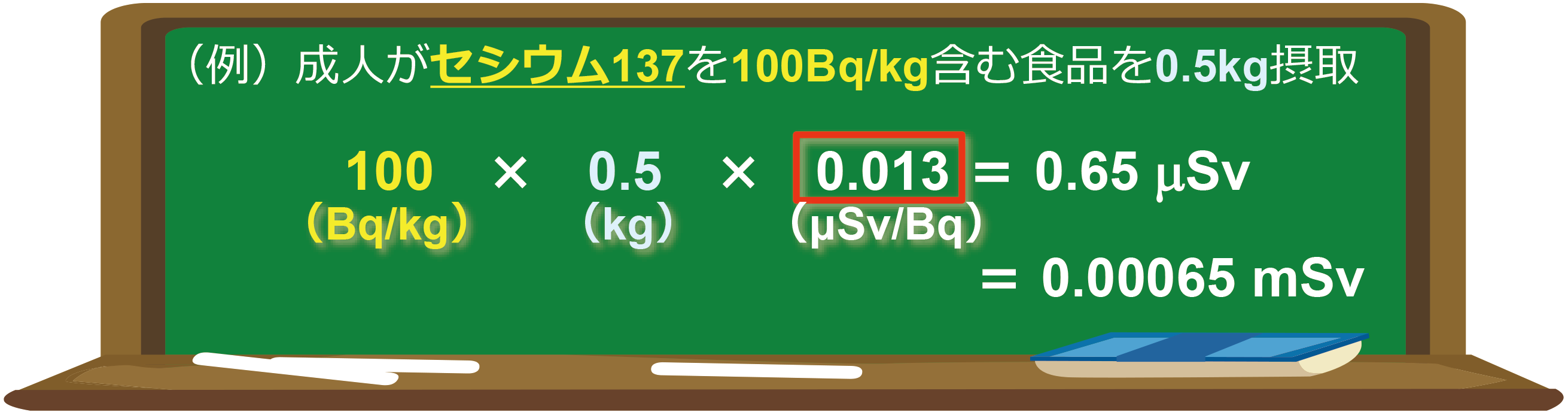 食品からの被ばく線量（計算例）の図