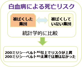 白血病による死亡のリスクの図