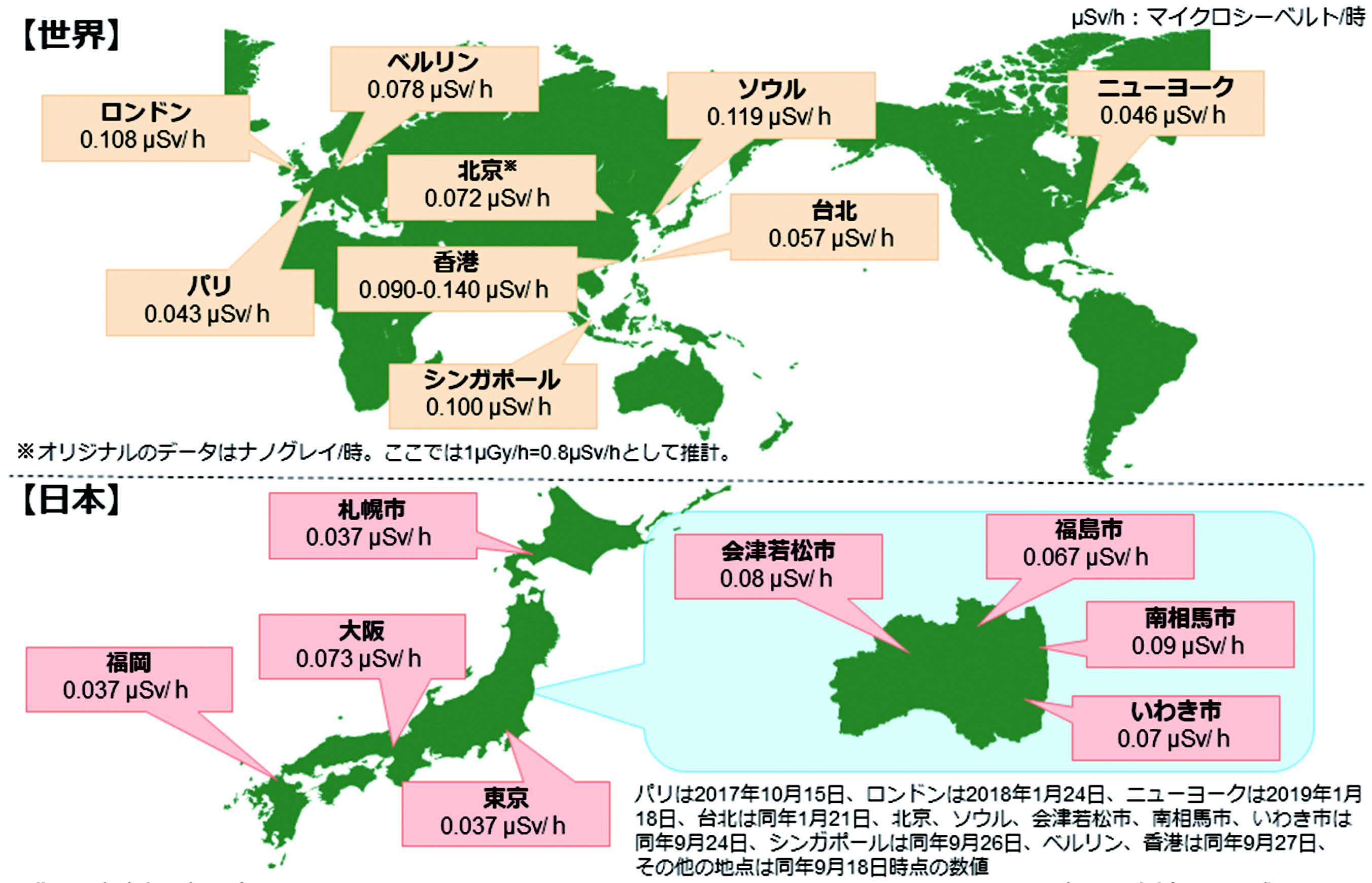 主要都市の空間線量率の測定結果の図