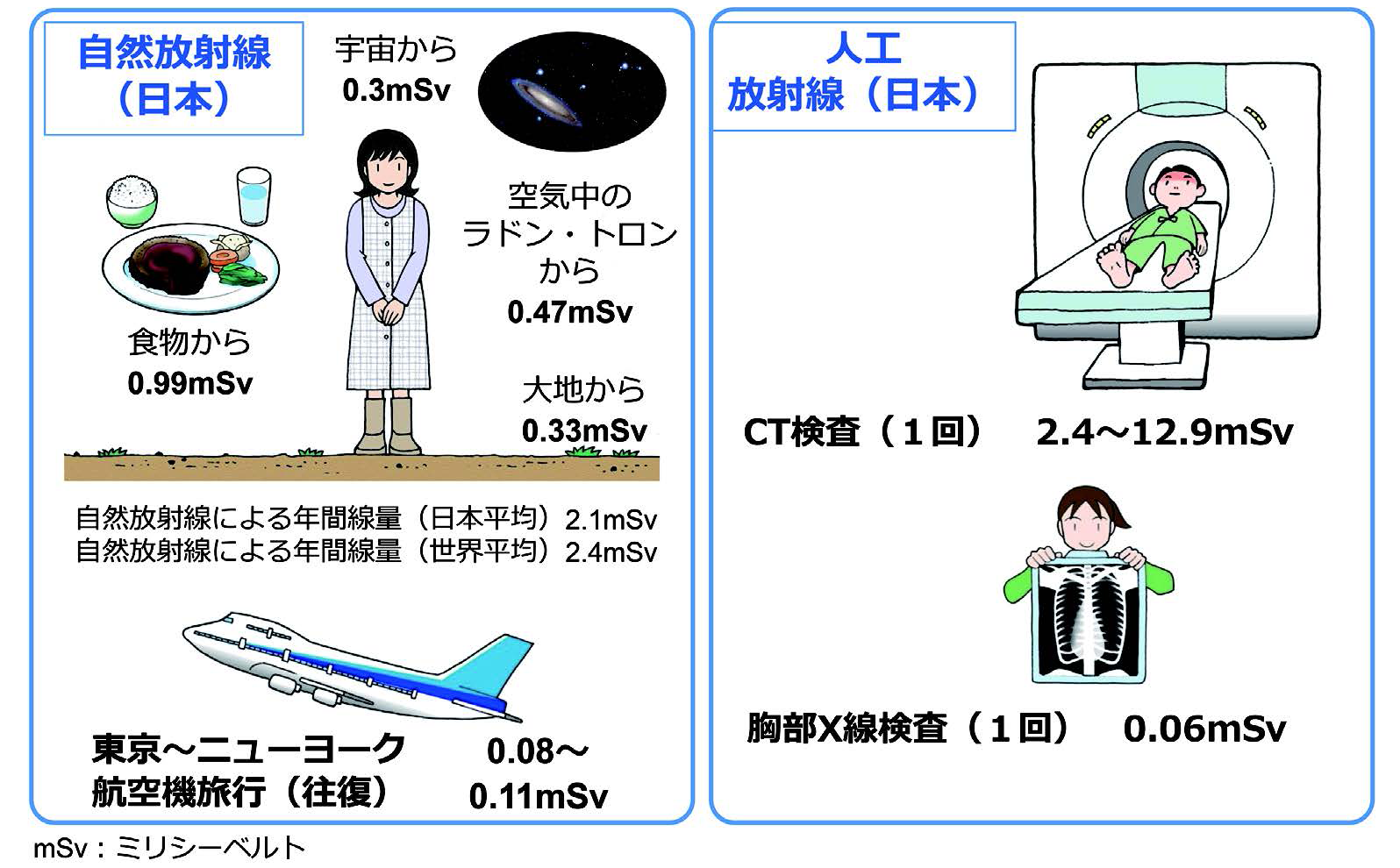 自然・人工放射線からの被ばく線量の図