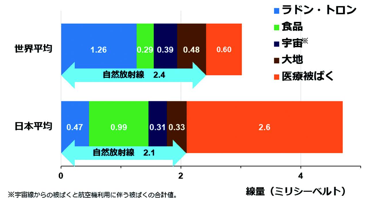 日常生活における被ばく線量（年間）の図