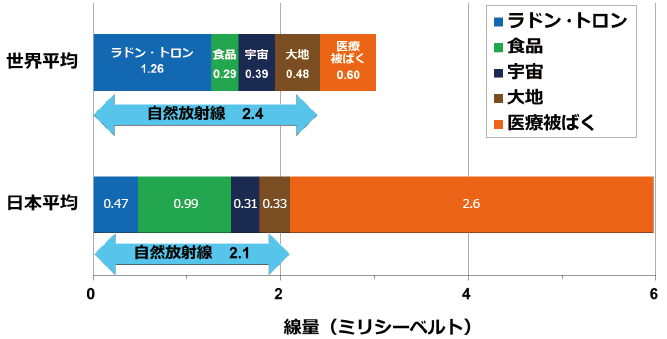 日常生活における被ばく線量(年間)の図