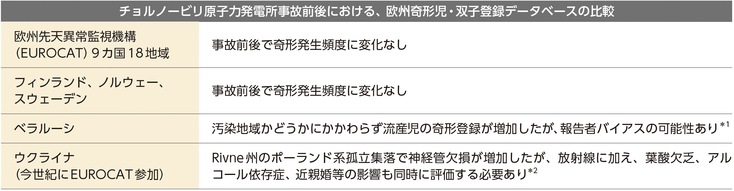 チェルノブイリ原発事故前後における、欧州奇形児・双子登録データベースの比較の図