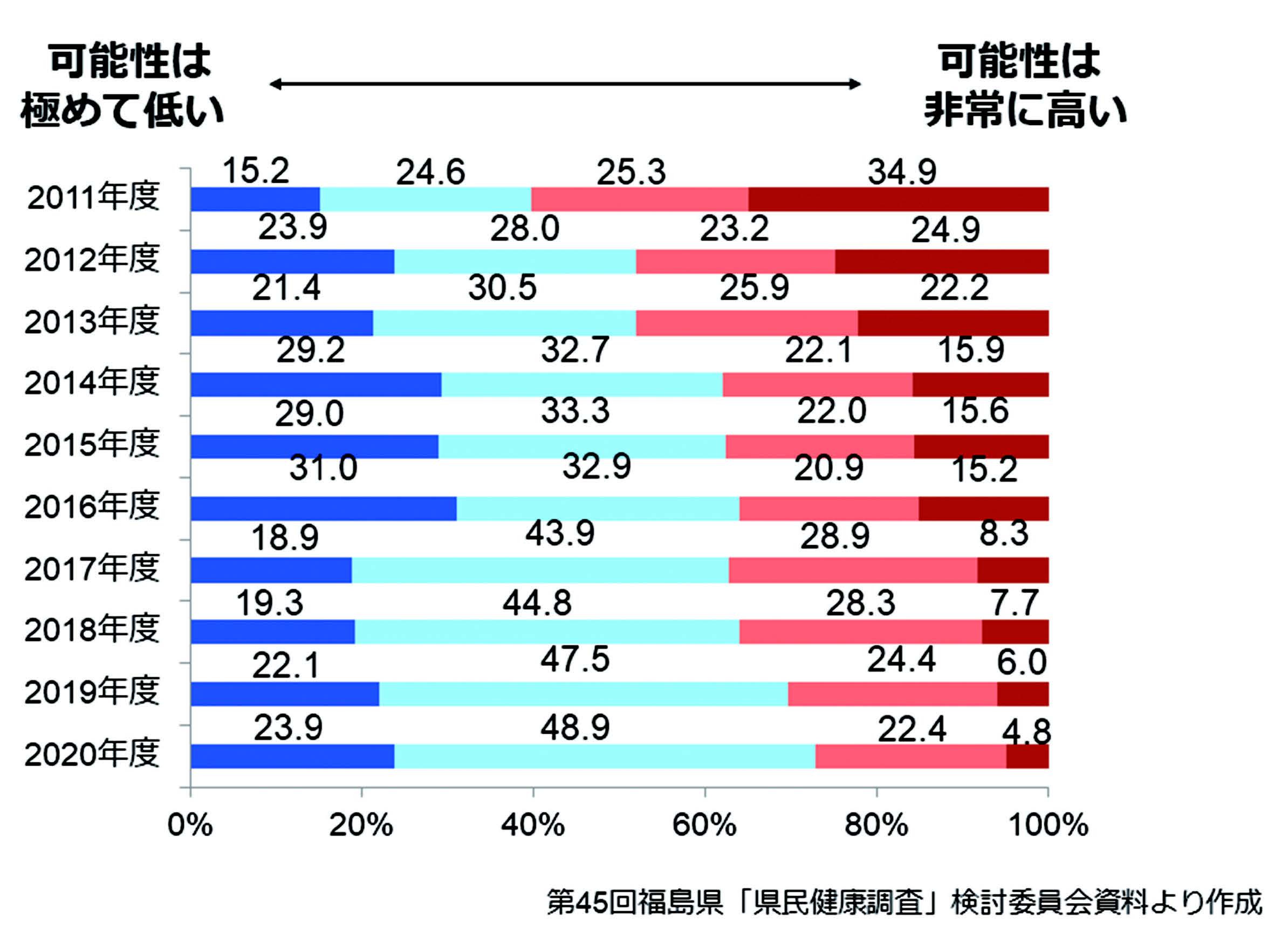 事故による被ばくが次世代に影響するかどうかに関する質問結果の図