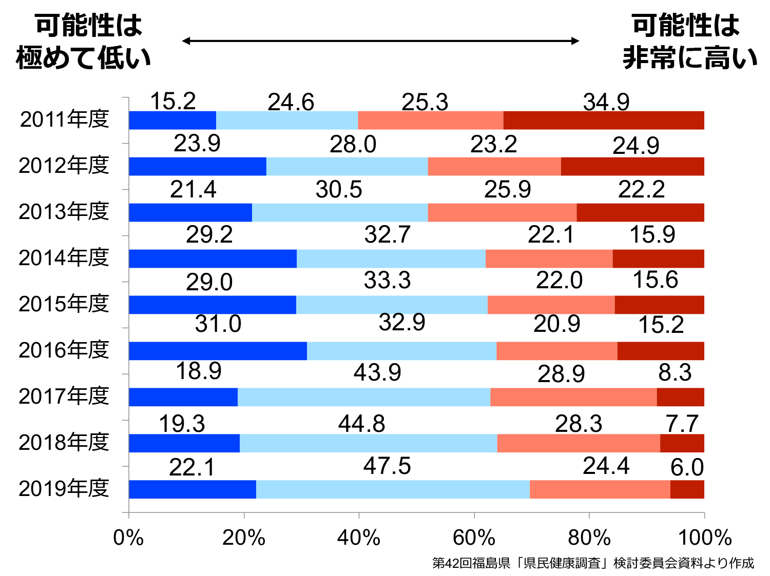 事故による被ばくが次世代に影響するかどうかに関する質問結果の図