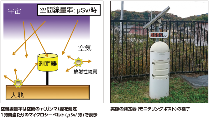 空間線量率の計測の図